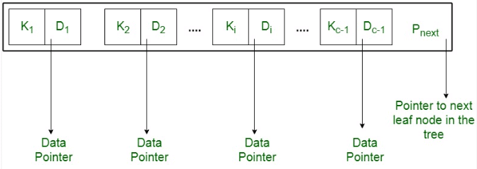 B+ Tree - Programming and Data Structures - Computer Science ...