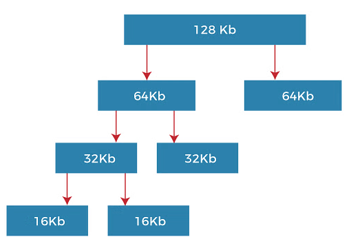 Buddy System | Operating System - Computer Science Engineering (CSE)