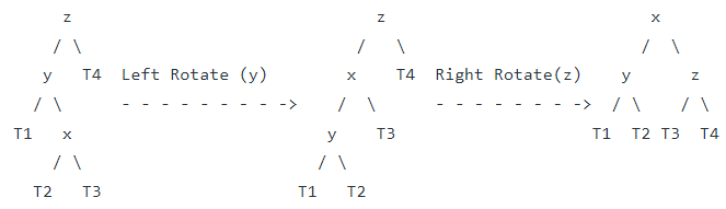 Deletion in AVL Tree | Programming and Data Structures - Computer Science Engineering (CSE)