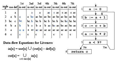 Liveness Analysis | Compiler Design - Computer Science Engineering (CSE)