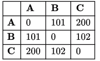 Previous Year Questions: Minimum Spanning Tree | Algorithms - Computer Science Engineering (CSE)