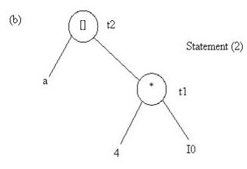 The Dag Representation For Basic Blocks - Code Generation, Computer Science and IT Engineering - Computer Science Engineering (CSE)