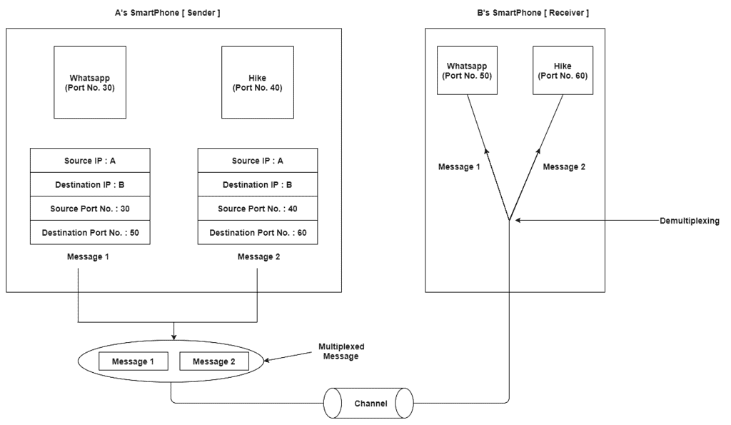 Multiplexing & Demultiplexing | Computer Networks - Computer Science Engineering (CSE)