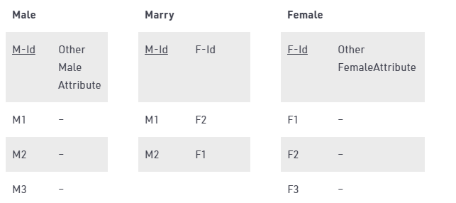 Table 3