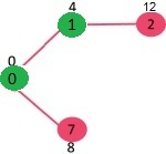 Dijkstra’s Shortest Path Algorithm | Algorithms - Computer Science Engineering (CSE)