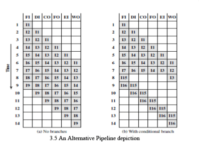 Instruction Pipelining | Computer Architecture & Organisation (CAO) - Computer Science Engineering (CSE)