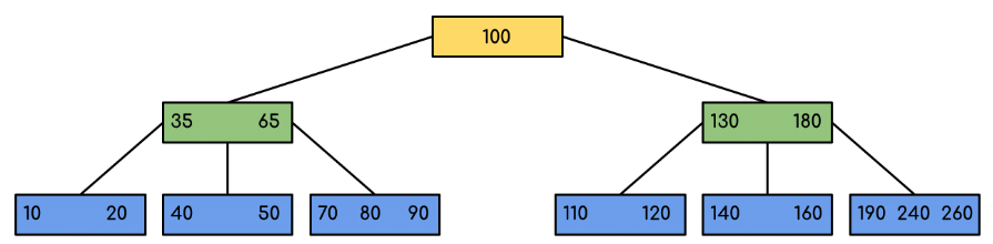 B - Tree | Database Management System (DBMS) - Computer Science Engineering (CSE)