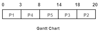 Longest Remaining Time First (LRTF) CPU Scheduling Algorithm | Operating System - Computer Science Engineering (CSE)