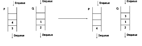 Previous Year Question: Queue | Programming and Data Structures - Computer Science Engineering (CSE)