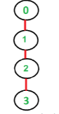 Bridges in a graph | Algorithms - Computer Science Engineering (CSE)