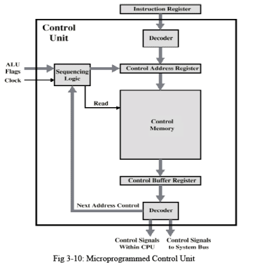 Microprogrammed Implementation of the Control Unit