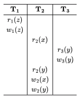 Previous Year Questions: Transaction | Database Management System (DBMS) - Computer Science Engineering (CSE)