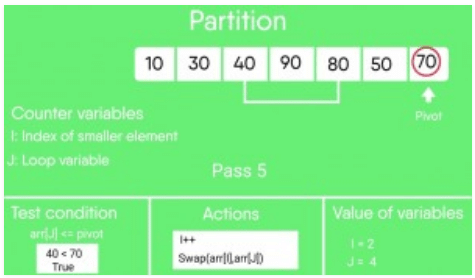 Quick Sort | Algorithms - Computer Science Engineering (CSE)