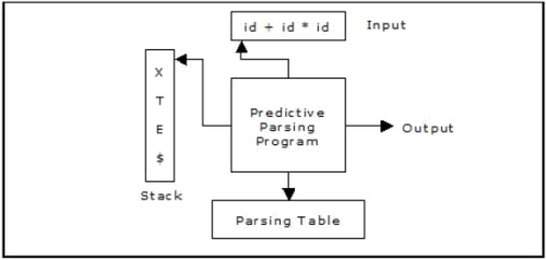 Top Down Parsing | Compiler Design - Computer Science Engineering (CSE)