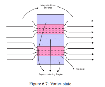 BCS theory of Superconductivity and types of Superconductors - Civil Engineering (CE)