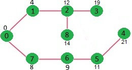 Dijkstra’s Shortest Path Algorithm | Algorithms - Computer Science Engineering (CSE)