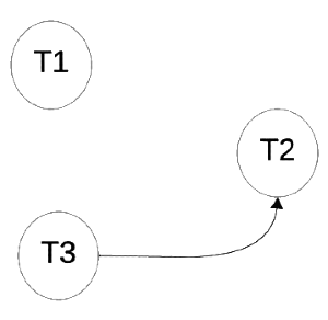Previous Year Questions: Transaction | Database Management System (DBMS) - Computer Science Engineering (CSE)