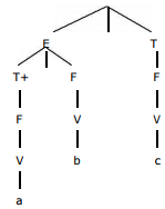 Context-Free Grammars: Definition & Parsing | Compiler Design - Computer Science Engineering (CSE)