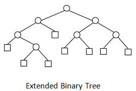 Extended Binary Tree | Programming and Data Structures - Computer Science Engineering (CSE)