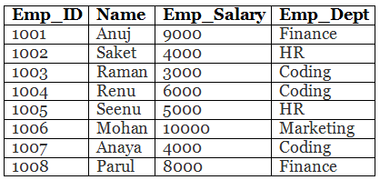 Having vs Where Clause in SQL | Database Management System (DBMS) - Computer Science Engineering (CSE)