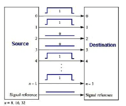 Serial and Parallel Transmission - Computer Science Engineering (CSE)