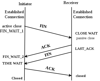 TCP Connection Termination | Computer Networks - Computer Science Engineering (CSE)