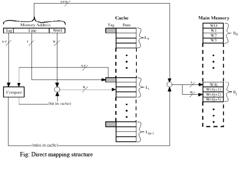 Elements of Cache Design | Computer Architecture & Organisation (CAO) - Computer Science Engineering (CSE)