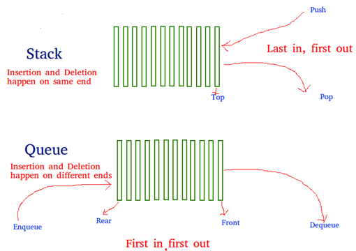 Implementation of Queue using Stack | Programming and Data Structures - Computer Science Engineering (CSE)