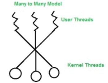 Multithreading | Operating System - Computer Science Engineering (CSE)
