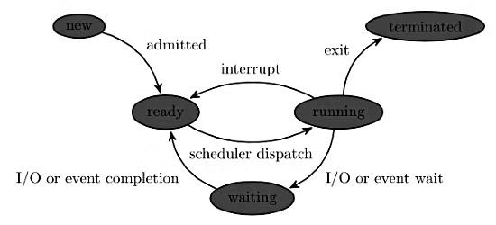 Previous Year Questions: Process | Operating System - Computer Science Engineering (CSE)