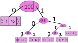 Huffman Coding | Algorithms - Computer Science Engineering (CSE)