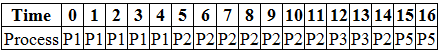 Priority CPU Scheduling | Operating System - Computer Science Engineering (CSE)