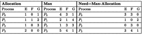 Previous Year Questions: Deadlock | Operating System - Computer Science Engineering (CSE)