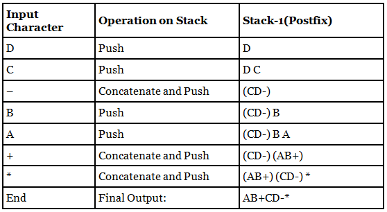Infix, Postfix & Prefix Conversion | Programming and Data Structures - Computer Science Engineering (CSE)