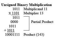 Multiplication Algorithm & Division Algorithm - Computer Science Engineering (CSE)