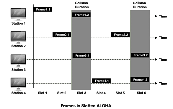 Media Access Protocols | Computer Networks - Computer Science Engineering (CSE)