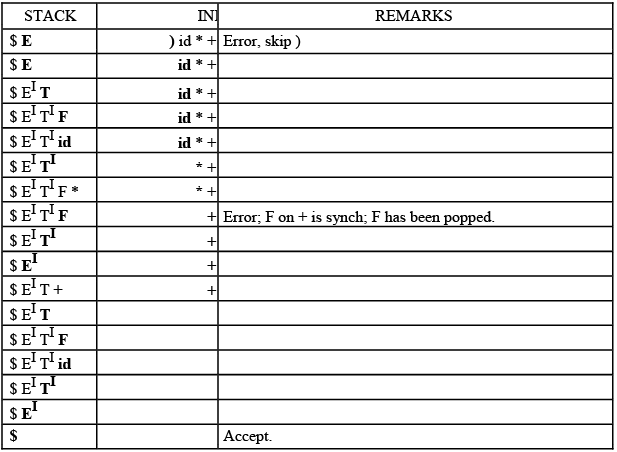 Top Down Parsing | Compiler Design - Computer Science Engineering (CSE)