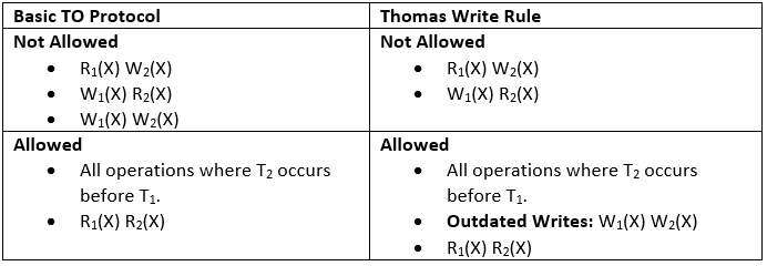 Thomas Write Rule & Timestamp based Concurrency Control | Database Management System (DBMS) - Computer Science Engineering (CSE)