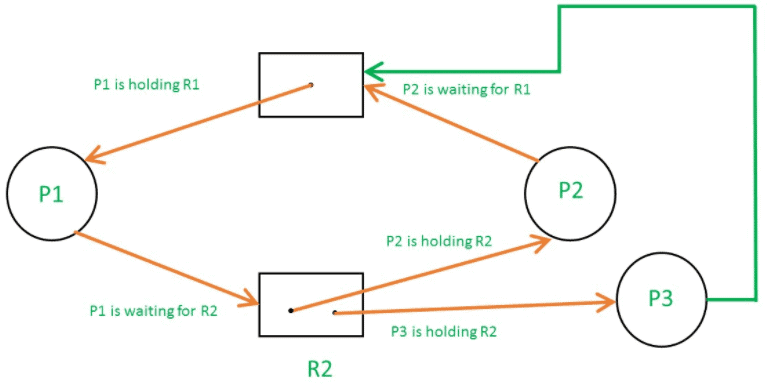 Multi Instance with Deadlock