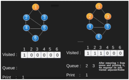 Graph Traversal (DFS & BFS) | Programming and Data Structures - Computer Science Engineering (CSE)