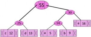Huffman Coding | Algorithms - Computer Science Engineering (CSE)