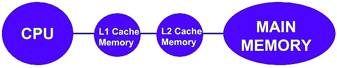 Multilevel Cache Organisation | Computer Architecture & Organisation (CAO) - Computer Science Engineering (CSE)