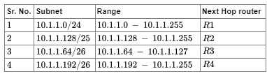 Previous Year Questions: Network Layer Protocol | Computer Networks - Computer Science Engineering (CSE)