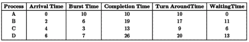 Previous Year Questions: CPU Scheduling | Operating System - Computer Science Engineering (CSE)