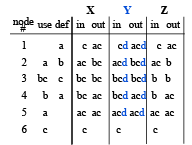 Liveness Analysis | Compiler Design - Computer Science Engineering (CSE)