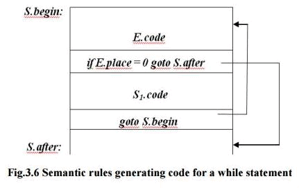 Intermediate Languages - Intermediate Code Generation, Computer Science and IT Engineering - Computer Science Engineering (CSE)