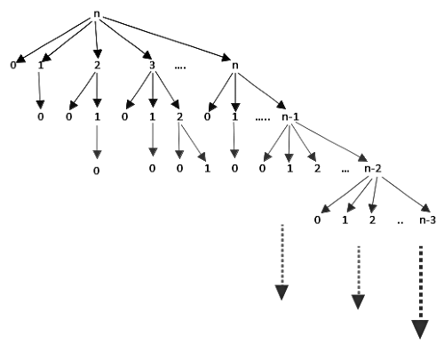 Previous Year Questions: Asymptotic Notation | Algorithms - Computer Science Engineering (CSE)