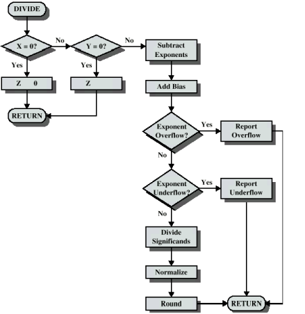 Floating Point Representation - Computer Science Engineering (CSE)
