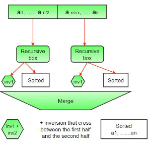 Count Inversions in Array | Algorithms - Computer Science Engineering (CSE)
