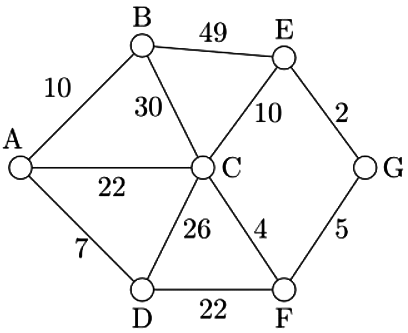 Previous Year Questions: Minimum Spanning Tree | Algorithms - Computer Science Engineering (CSE)